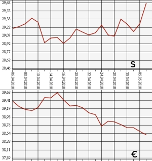 ЦБ РФ, доллар, евро, 6.04.10 - 6.05.10