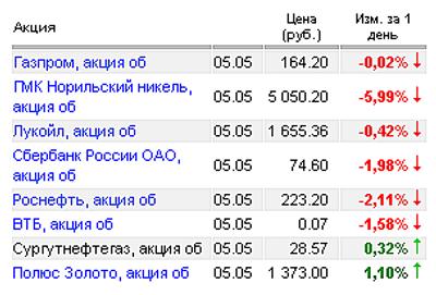 Котировки акций на 05.05.2010 г. Котировки акций на 05.05.2010 г.