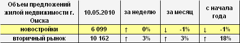 Объем предложений жилой недвижимости Омска