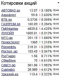 Котировки акций на 11.05.2010 года