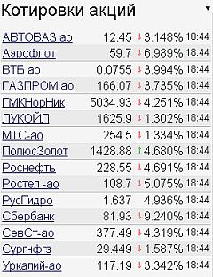 Котировки акций на 12.05.2010 года