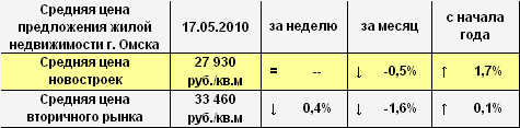 Средняя цена предложения жилой недвижимости 