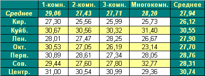Средняя цена предложения новостроек Омска