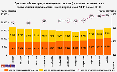 Динамика объема предложения жилой недвижимости Омска