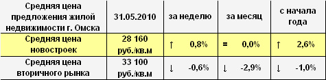 Средняя цена предложения жилой недвижимости Омска
