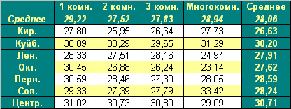 Средняя цена предложения на первичном рынке