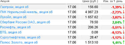 котировки акцйи на 17.06.10