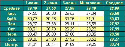 Таблица средней цены предложения  на первичном рынке жилья г. Омска