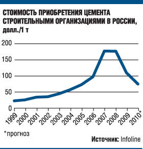 (С) Infoline, 2010