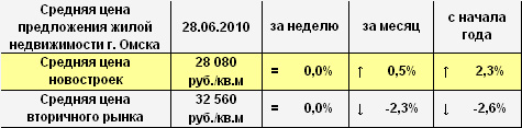 Средняя цена предложения жилой недвижимости г. Омска на 28.06.2010 г. Средняя цена предложения жилой недвижимости г. Омска на 28.06.2010 г.