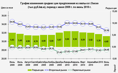 График изменения средних цен предложения на жилье в г.Омске График изменения средних цен предложения на жилье в г.Омске
