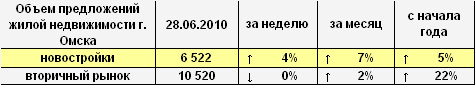 Объем предложений жилой недвижимости г. Омска на 28.06.2010 г. Объем предложений жилой недвижимости г. Омска на 28.06.2010 г.