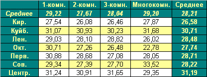 Таблица средней цены предложения  на первичном рынке жилья г. Омска