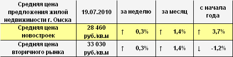 Средняя цена предложения жилой недвижимости г. Омска на 19.07.2010 г. Средняя цена предложения жилой недвижимости г. Омска на 19.07.2010 г.