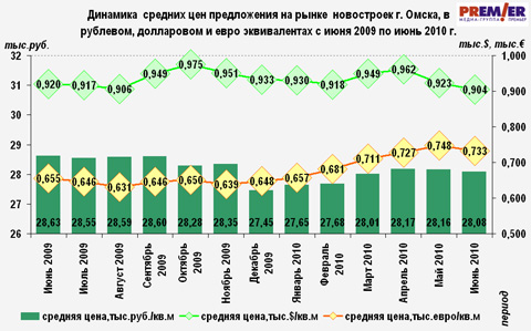Динамика средних цен предложения на вторичном рынке г. Омске Динамика средних цен предложения на вторичном рынке г. Омске