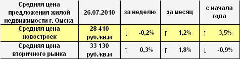 Средняя цена предложения жилой недвижимости г. Омска на 26.07.2010 г. Средняя цена предложения жилой недвижимости г. Омска на 26.07.2010 г.
