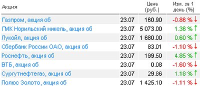 Котировки акций на 23.07.2010 года Котировки акций на 23.07.2010 года