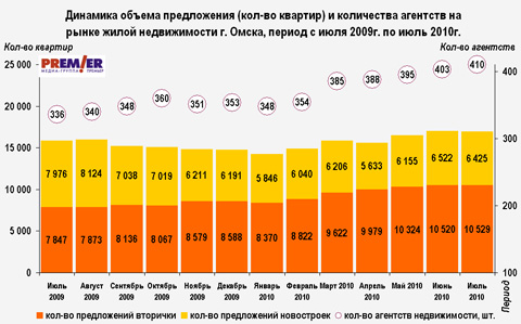 Динамика объема предложения (кол-во квартир) и количества агентств Динамика объема предложения (кол-во квартир) и количества агентств