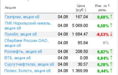 Котировки акций 05.08.10 Котировки акций 05.08.10