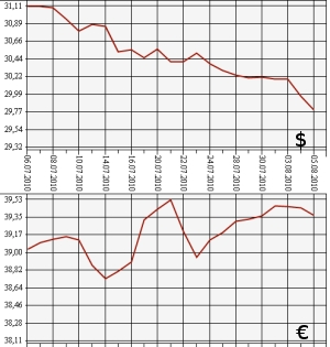 ЦБ РФ: доллар, евро, 5.07.10 - 5.08.10 ЦБ РФ: доллар, евро, 5.07.10 - 5.08.10