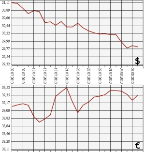 ЦБ РФ: доллар, евро, 7.07.10 - 7.08.10