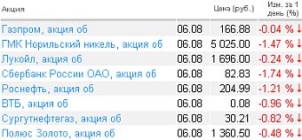Котировки акций на 6.08.2010 года Котировки акций на 6.08.2010 года