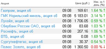 Котировки акций на 9.08.2010 года Котировки акций на 9.08.2010 года