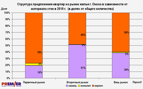 Структура предложения цен в зависимости от материала стен Структура предложения цен в зависимости от материала стен