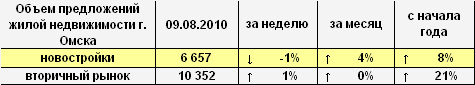 Объем предложений жилой недвижимости Омска Объем предложений жилой недвижимости Омска