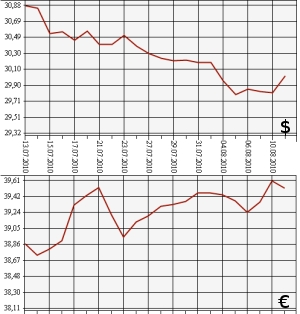 ЦБ РФ, доллар, евро, 11.07.10 - 11.08.10