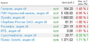 Котировки акций на 10.08.2010 года Котировки акций на 10.08.2010 года