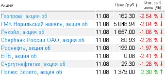 Котировки акций на 11.08.2010 года Котировки акций на 11.08.2010 года