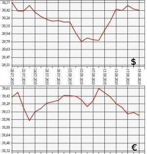 ЦБ РФ: доллар, евро, 19.07.10 - 19.08.10