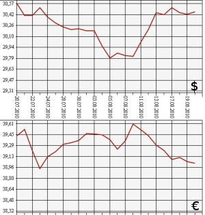 ЦБ РФ: доллар, евро, 20.07.10 - 20.08.10