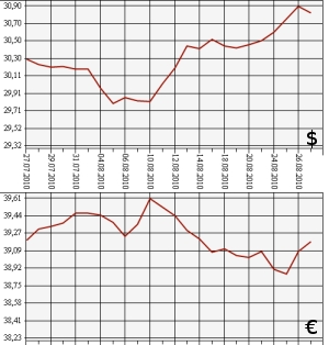 ЦБ РФ, доллар, евро, 27.07.10 - 27.08.10 ЦБ РФ, доллар, евро, 27.07.10 - 27.08.10
