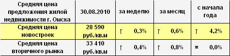 Средняя цена предложения жилой недвижимости Омска на 30.08.2010 года Средняя цена предложения жилой недвижимости Омска на 30.08.2010 года