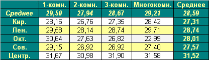 Цена предложения на первичном рынке жилья Омска на 30.08.2010 года Цена предложения на первичном рынке жилья Омска на 30.08.2010 года