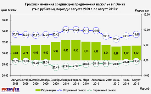 График изменения средних цен предложения на жилье в Омске на 30.08.2010 года График изменения средних цен предложения на жилье в Омске на 30.08.2010 года