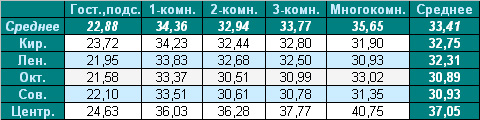 Цена предложения на вторичном рынке жилья Омска на 30.08.2010 года Цена предложения на вторичном рынке жилья Омска на 30.08.2010 года