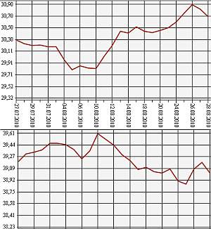 ЦБ РФ доллар, евро 27.07.10 - 28.08.10 ЦБ РФ доллар, евро 27.07.10 - 28.08.10