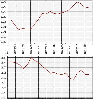 ЦБ РФ доллар, евро 31.07.10-31.08.10