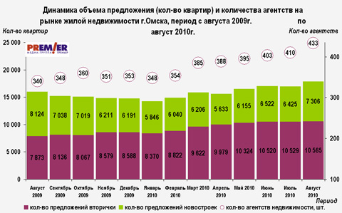 Динамика объема предложения