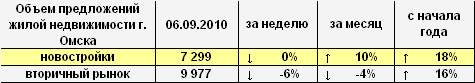 Объем предложений жилой недвижимости г. Омска на 06.09.2010 г.