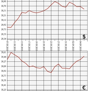 ЦБ РФ, доллар, евро, 07.08.2010-07.09.2010 ЦБ РФ, доллар, евро, 07.08.2010-07.09.2010