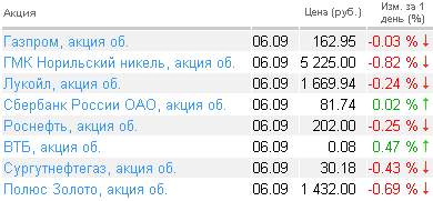 Котировки акций на 06.09.2010 года Котировки акций на 06.09.2010 года