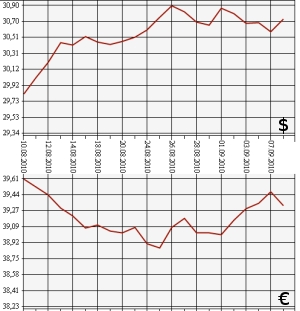 ЦБ РФ, доллар, евро, 08.08.2010-08.09.2010 ЦБ РФ, доллар, евро, 08.08.2010-08.09.2010
