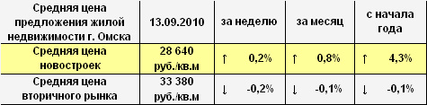 Средняя цена предложения жилой недвижимости Омска, 13.09.2010 г.