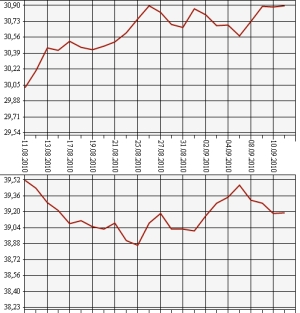 ЦБ РФ: доллар, евро, 11.08.10 - 11.09.10