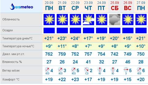 График погоды в Омске на 20-27 сентября 2010 года