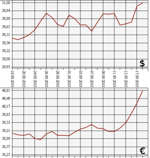 ЦБ РФ: доллар, евро, 18.08.10 - 18.09.10 ЦБ РФ: доллар, евро, 18.08.10 - 18.09.10